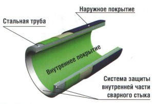 Рис.2. Конструктивная схема трубной продукции с полным покрытием